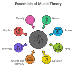 Essentials of Music Theory